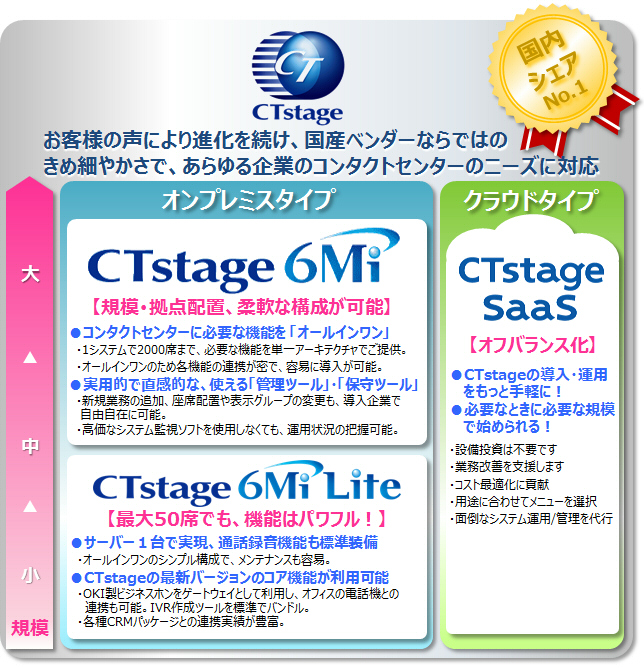 CTstage お客様の声により進化を続け、国産ベンダーならではのきめ細やかさで、あらゆる企業のコンタクトセンターのニーズに対応。