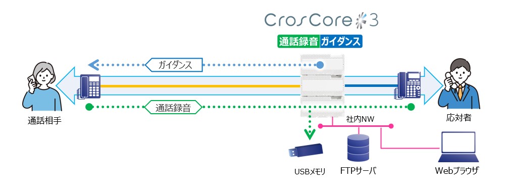 CrosCoreのシステム構成図