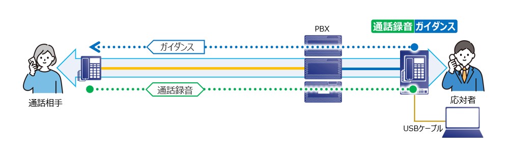 電話機毎に設置する小規模導入タイプ