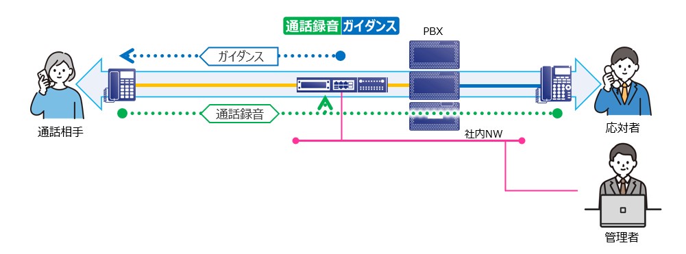 着信先を選択できるIVR機能も活用できるシステム