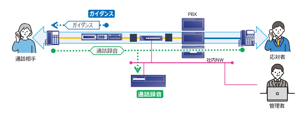 通話録音を大容量化