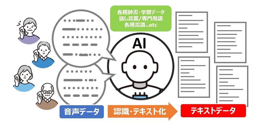 音声データの活用、テキスト化・AI