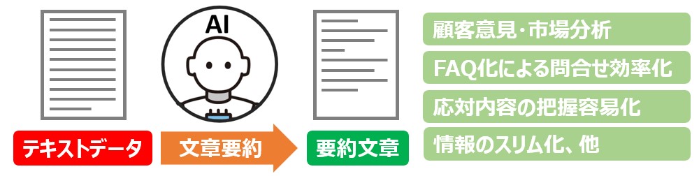 テキストデータの要約と活用