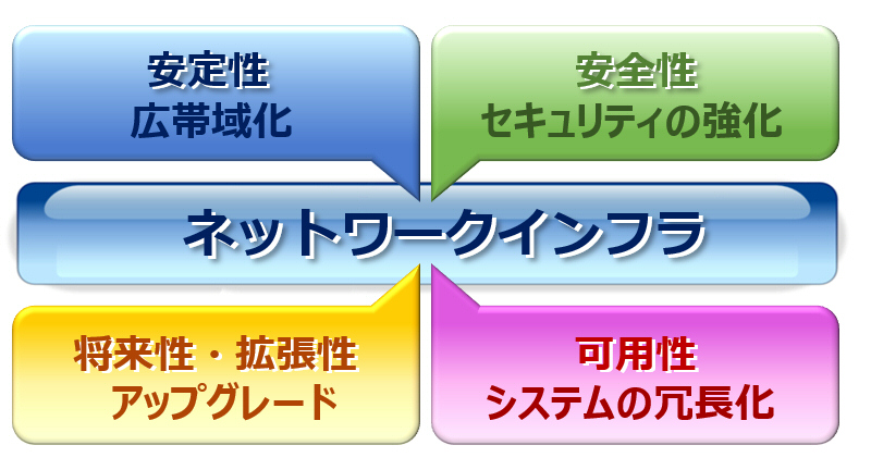 ネットワークインフラソリューションイメージ図