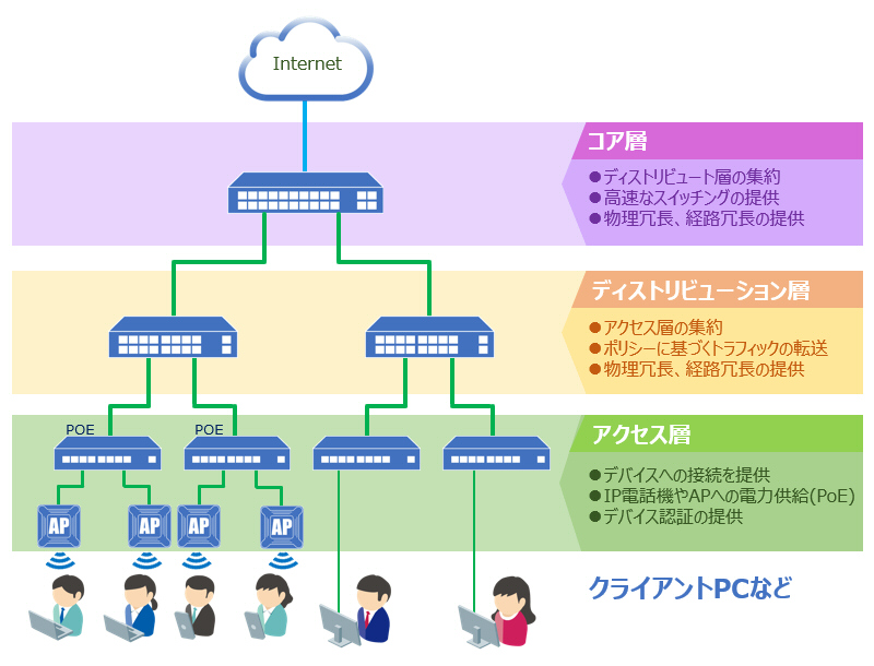 階層化イメージ図