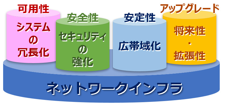 ネットワークインフラソリューションイメージ図
