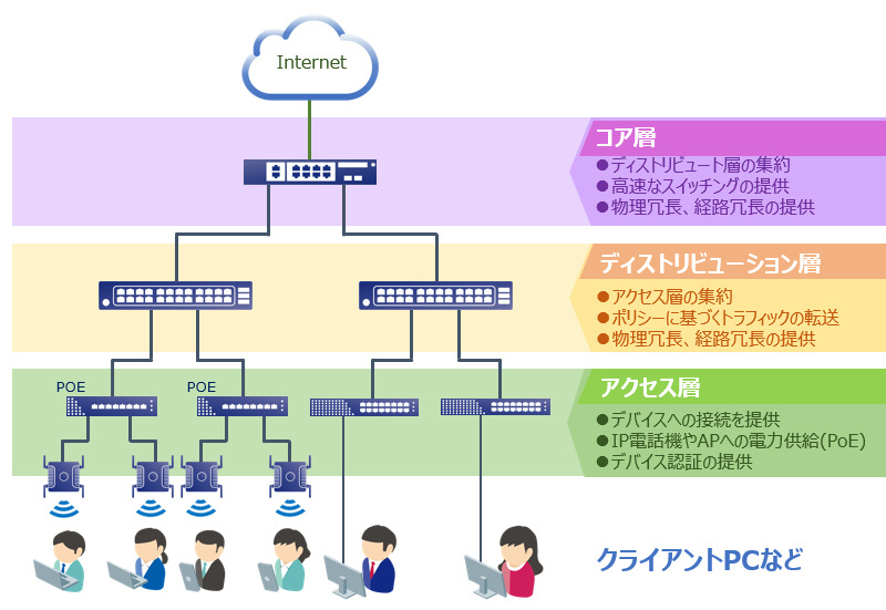 階層化イメージ図