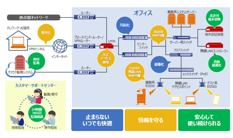 ネットワークイメージ図