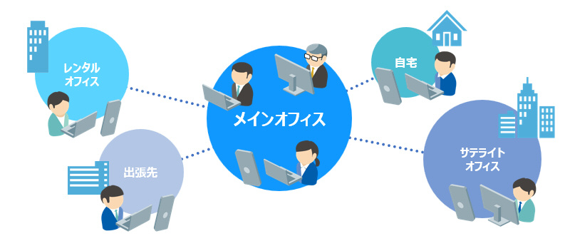 業務環境変化に対応