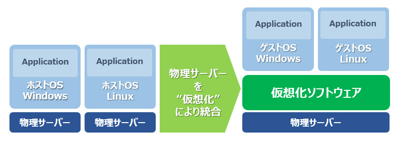 仮想サーバー化の設計・構築