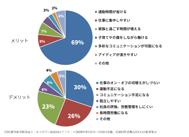 テレワークのメリット・デメリットの円グラフ