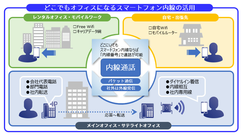 どこでもオフィスになるスマートフォン内線の活用イメージ