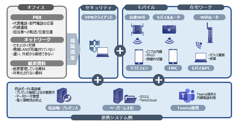 新しい働き方に向けた環境作りのイメージ