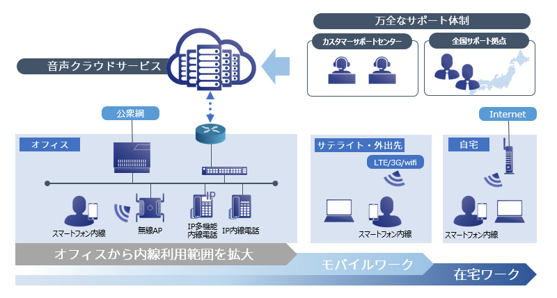 音声クラウドサービス使用のイメージ