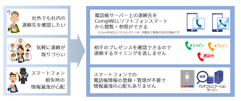 Com@Willソフトフォンスマートを使用した場所を選ばないコミュニケーション環境のイメージ