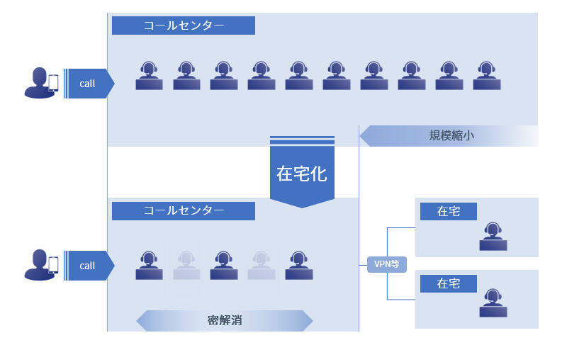 コールセンター業務における在宅化のイメージ