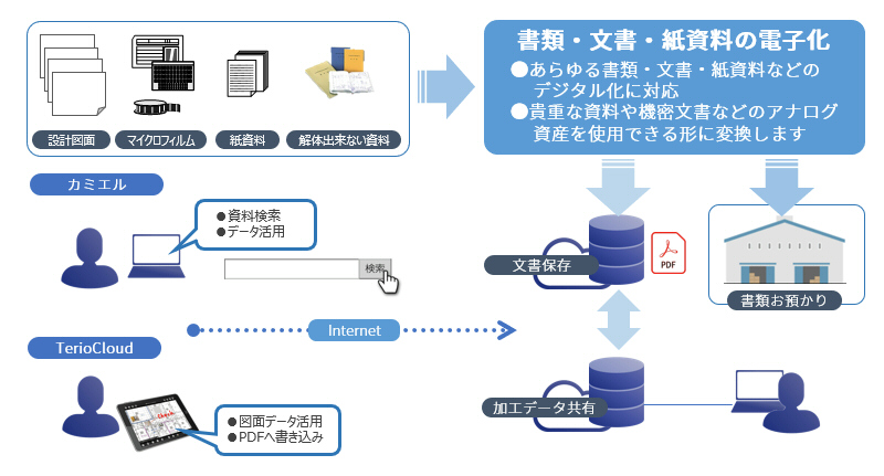 ペーパーレス化による資料の共有・活用のイメージ