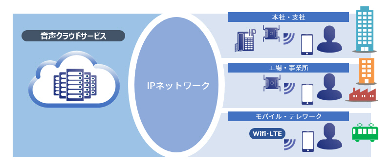 音声クラウドサービスイメージ図