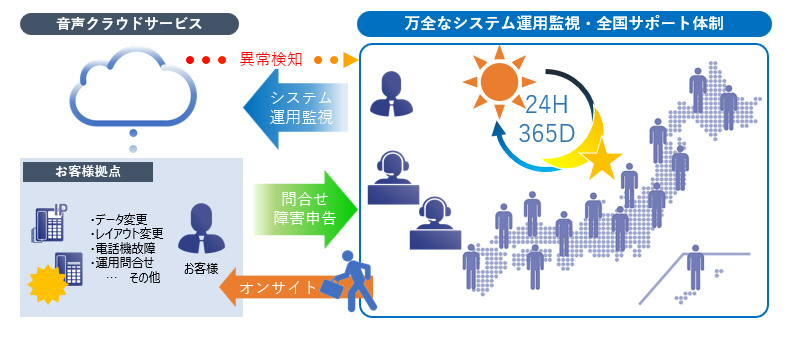 監視体制イメージ図