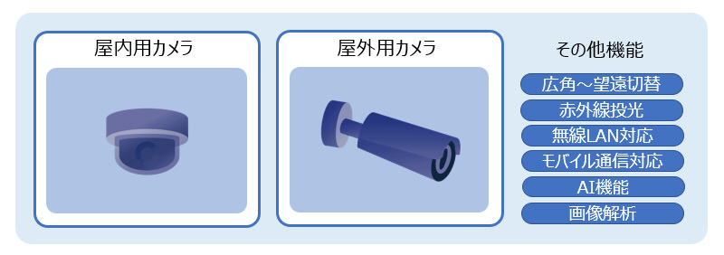 カメラの種類と機能