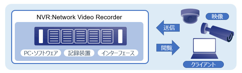 ネットワークビデオレコーダー