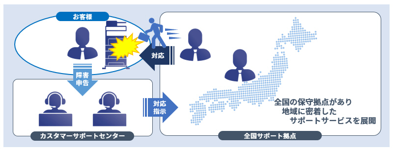 全国サービス体制イメージ図