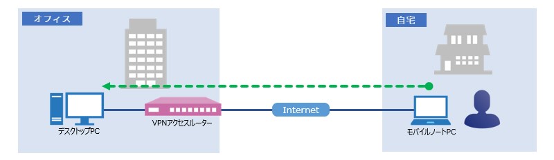 リモートデスクトップのイメージ図