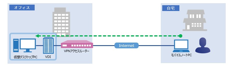 仮想デスクトップのイメージ図