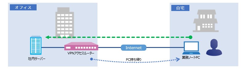 業務ノートPC持ち帰りのイメージ図