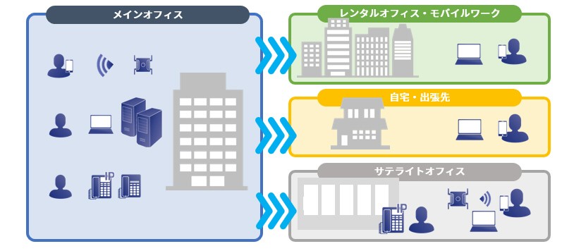 メインオフィスからサテライトオフィス、オフィス分散のイメージ図