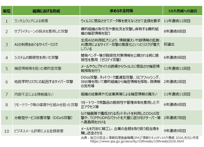 情報セキュリティ 10大脅威 2026