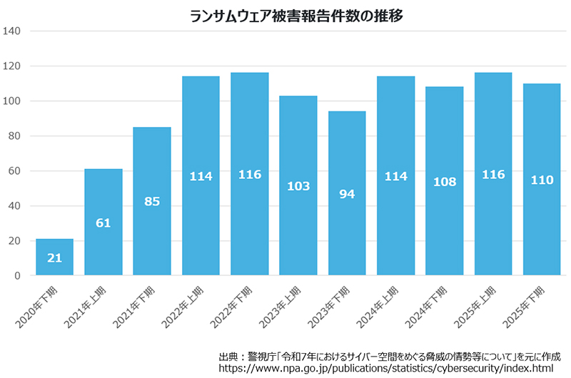 ランサムウェア被害報告件数の推移