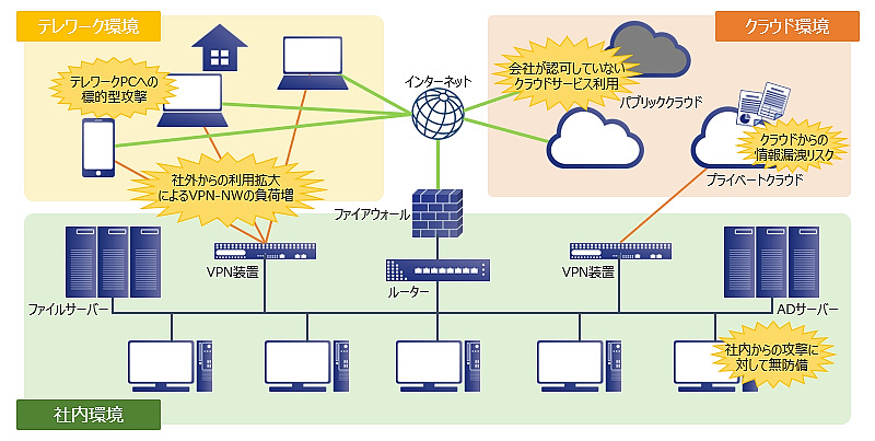 企業ネットワークに潜むリスクのイメージ