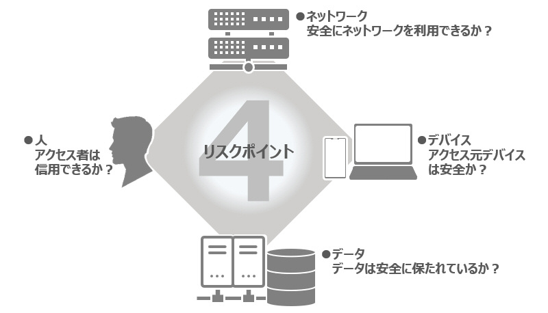 ゼロトラストセキュリティを構成する4つのポイント