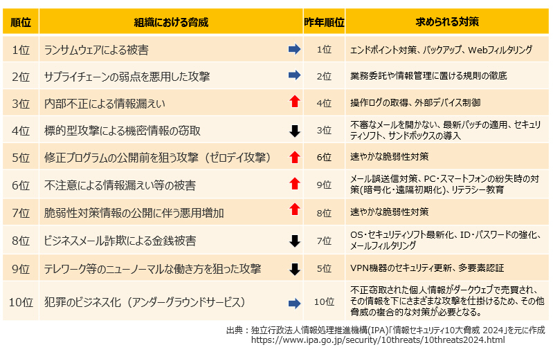 情報セキュリティ 10大脅威 2024