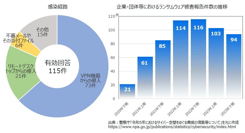 「サイバー空間をめぐる脅威の情勢等」の資料