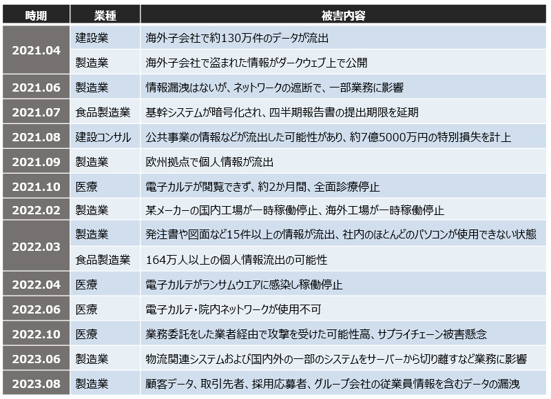 近年に発生した主なランサムウェア被害例