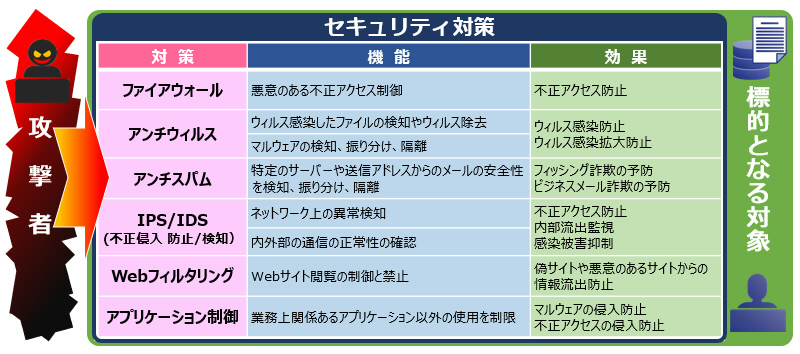 セキュリティ対策とその効果イメージ図