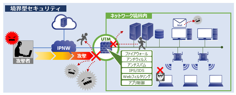 境界型セキュリティのイメージ図