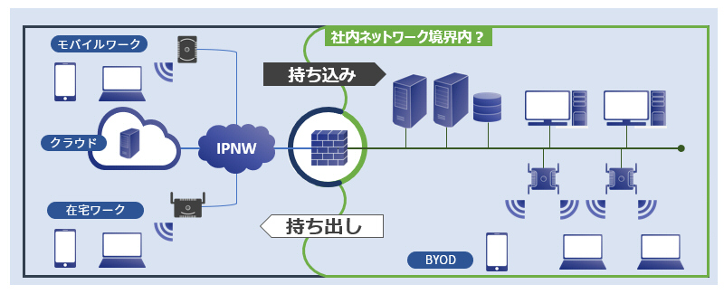 社内と社外の境界イメージ図