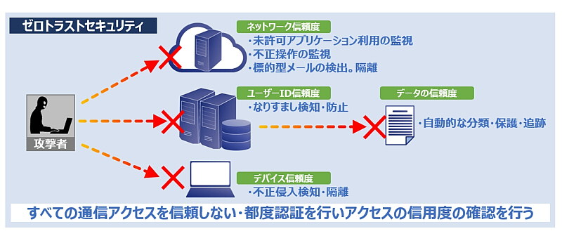 ゼロトラストセキュリティイメージ図