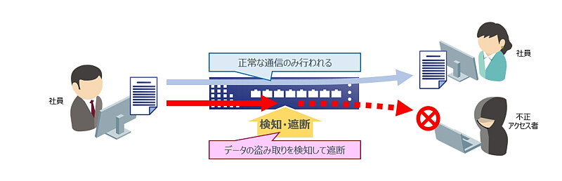 セキュリティスイッチ