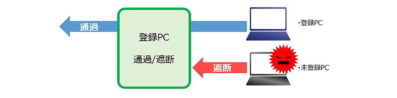 不正アクセス検知・遮断システム