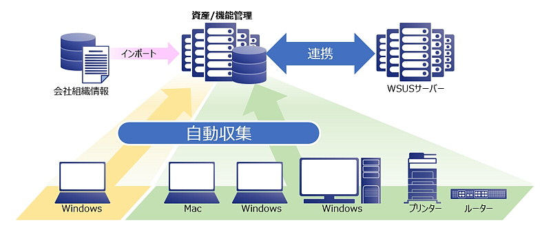 IT資産管理・機能管理