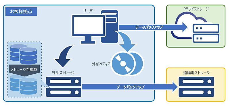 データバックアップ