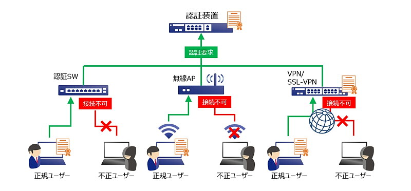 指紋認証