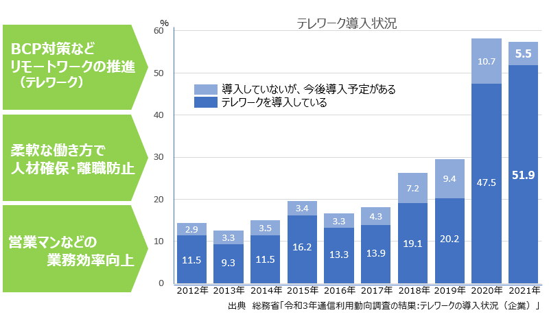 加速するリモートワーク導入