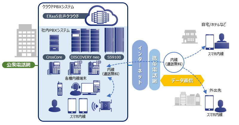 コミュニケーションの効率化・変革に対応
