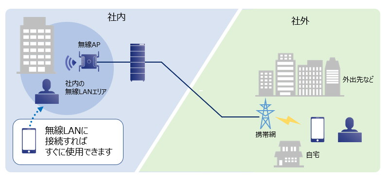 無線LAN活用