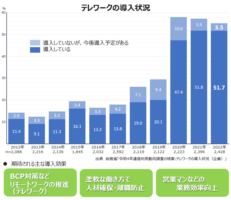 加速するリモートワーク導入